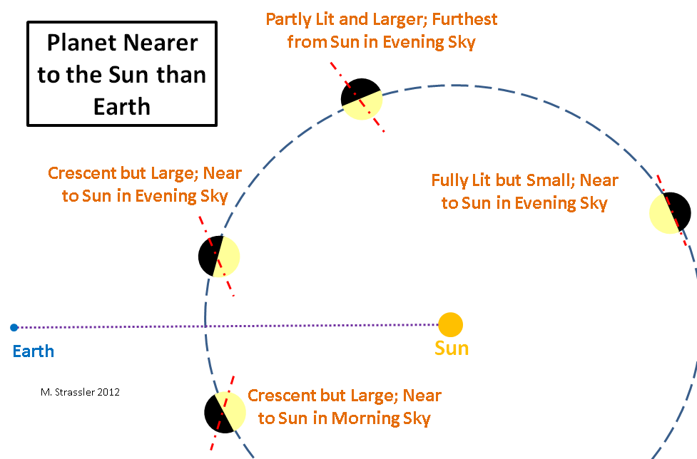 A planet (such as Mercury or Venus) with an orbit that is smaller than Earth's has phases like the moon but grows and shrinks during its orbit round the sun due to its changing distance from earth.  It is always largest when a crescent and smallest when full, and is brightest somewhere in between.
