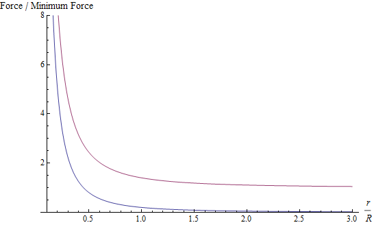 Fig. 1: How the electromagnetic force (blue) and the strong nuclear force (purple) vary as a function of the distance r between two particles that feel the corresponding force.  The horizontal axis shows r in units of the confinement scale R; the vertical axis shows the force in units of the minimum force exerted by the strong nuclear force, which is found for r > R.