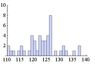 Fig 2: One of the 15 plots with a Higgs signal.
