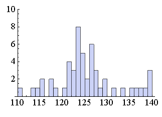 Fig. 3: Another of the 15 plots with a Higgs signal.