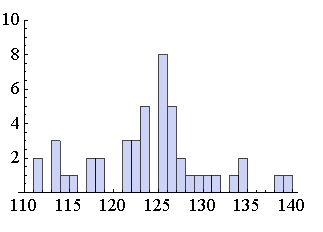 Fig. 3: A third of the 15 plots with a Higgs signal.