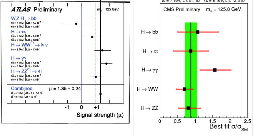 Fig. 2: Current ATLAS and CMS data, showing the rate for the new particle to be observed decaying in the five ways that can currently be measured.  The data is the black dots; the horizontal lines are the uncertainties (one "standard deviation")  The dashed lines are the Standard Model prediction; the solid lines are the best estimate of the overall rate relative to what the Standard Model predicts.  A discrepancy between data and theory requires that the horizontal lines, when doubled or tripled in length, not overlap the dashed vertical line.  Clearly there is no striking discrepancy yet, but it is interesting that both experiments see more H → γγ events than expected.