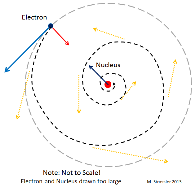 Fig. 2: Unlike a planet orbiting a star, an electron orbiting an atomic nucleus would rapidly lose energy by emitting electromagnetic radiation (e.g., visible light.)  If it weren't for quantum mechanics (Figure 3 below), this would cause the electron to spiral down rapidly onto the nucleus.  Note the nucleus and electron would be too small to see if drawn to scale.