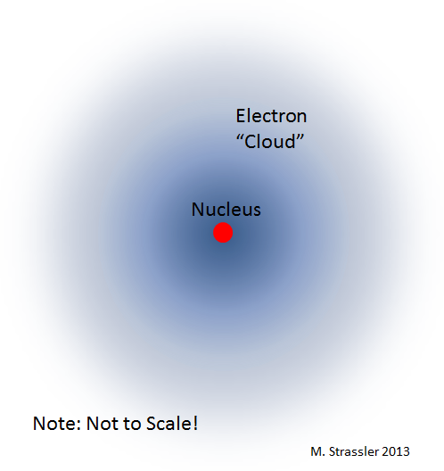 Fig. 3: Thanks to quantum mechanics, there is a sense in which an electron spreads out around the nucleus in a cloud, due to the uncertainty principle.  If this did not happen, then it would be possible to know the electron's position and its velocity to better precision than is allowed by the uncertainty principle.