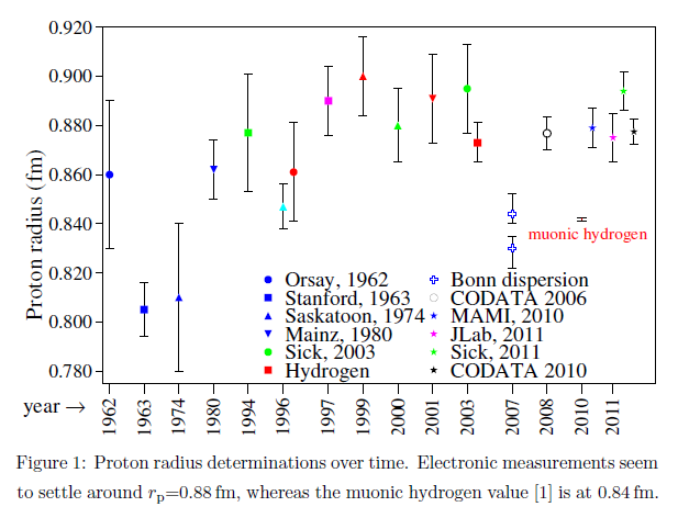Fig. 6; A variety of measurements made in hydrogen state transitions and in electron-proton scattering experiments; all recent measurements lies somewhat above the muonic hydrogen measurements, which lie near the red wording.