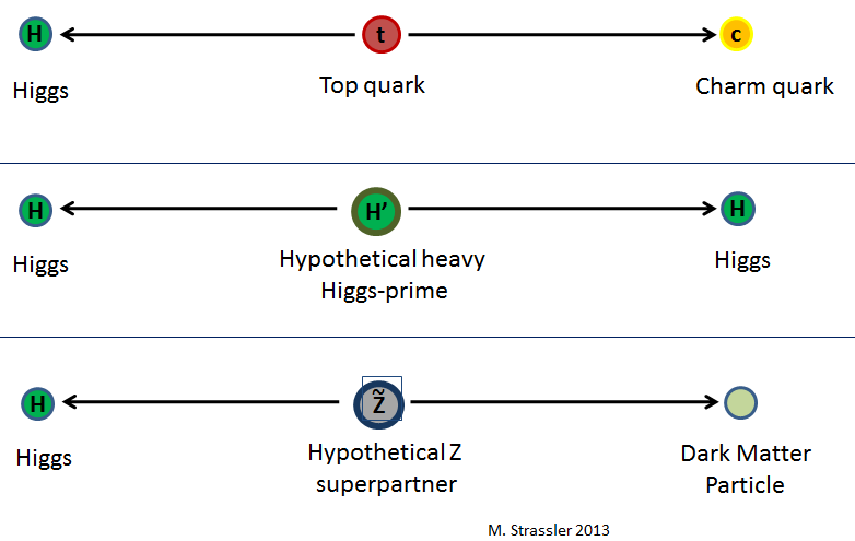 Fig. 1: Possible ways that the Higgs particle might be produced that are not expected to occur commonly in the Standard Model, but could occur if certain speculative ideas about new particles or forces were right.