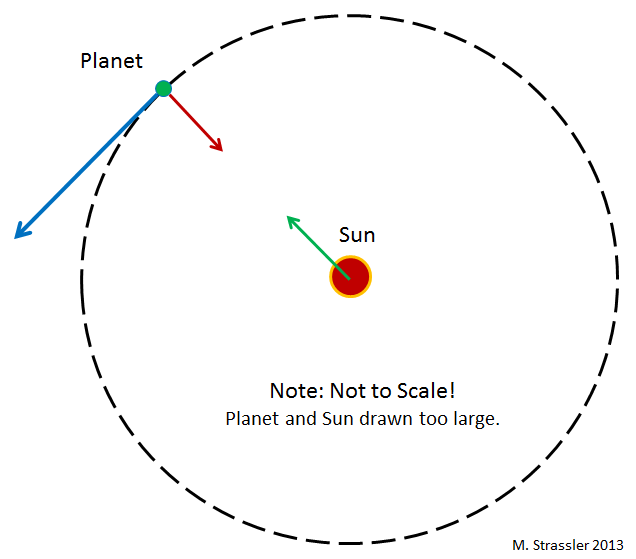 Fig. 1: The tendency of inertia to make a planet, like any object, travel in a straight line (blue arrow) is counteracted by the force of the sun's gravity (red arrow) which keeps the planet in orbit around the sun.  The planet pulls on the sun too (green arrow) but the sun is so heavy that this force has little effect on the sun's motion.