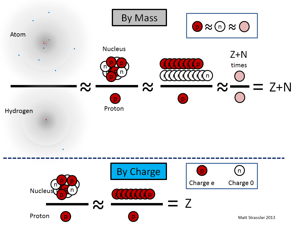 Fig. 2: Illustration of the equations in the text.  The red circles are protons, the white, neutrons, and the pink, an average of a proton and neutron called a nucleon.