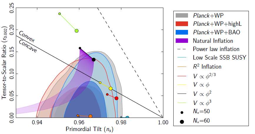 From the Planck paper "Constraints on Inflation"; briefly, dots and the purple swath inside the light-blue region represent a wide range of ideas for how inflation might have occurred that are all consistent with existing data.