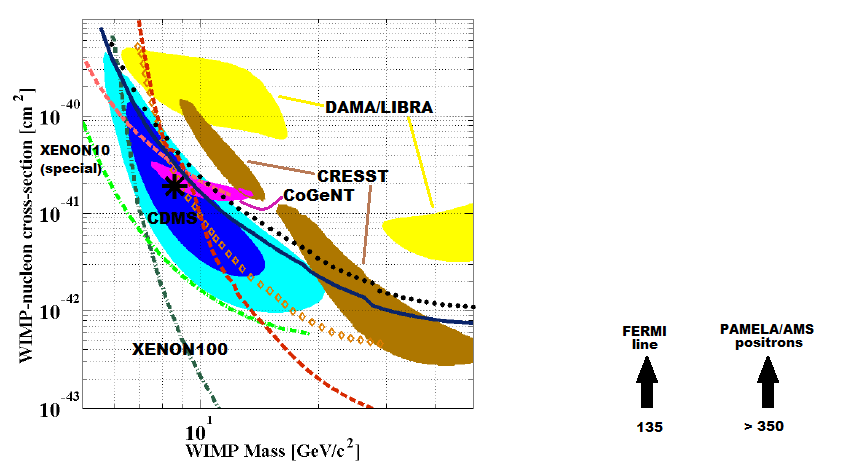 The various hints of dark matter discussed here (annotated version of plot given in CDMS's recent paper.)  The plot shows allowed regions  and disallowed regions (with 90% confidence) as a function of the dark matter particle's mass and interaction rate with matter.  DAMA/LIBRA, CRESST, and CoGeNT allowed regions are shown in yellow, brown and pink.  The new CDMS result is in light and dark blue; the black star is the best guess but I don't advise paying too much attention to it.  Notice there is no point where three of the four allowed regions overlap.  Meanwhile XENON10 (a special low-energy analysis, under review) and XENON100 exclude all regions above the light green and dark green lines, including all four of the other experiments.  Signals seen by FERMI and by PAMELA/AMS are for much heavier dark matter particles.  