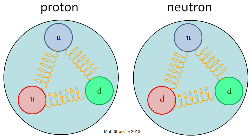 protons