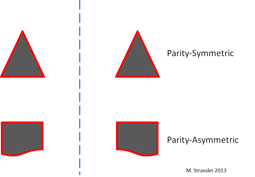 Fig. 1: The simplest way to be parity-symmetric is to remain identical in form when reflected in a mirror.  The triangle up top is symmetric, while the irregular shape below is not. 