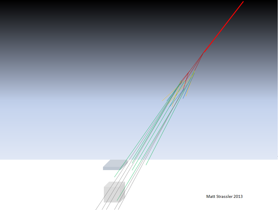 Fig. 2: a cosmic ray (dark red) strikes a nucleus in the atmosphere, creating a shower of particles (various colors). Of these, mainly muons (green) and neutrinos (grey), and their anti-particles, reach the ground.  These may be detected by IceTop (at surface), and some will reach IceCube, far below the surface.