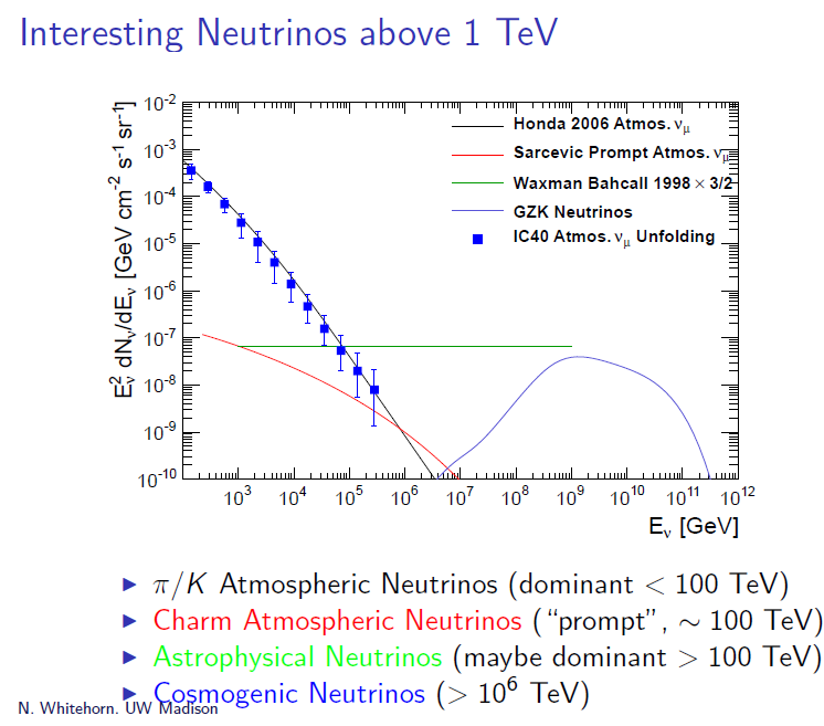 Fig. 1: The number of neutrinos (and anti-neutrinos), multiplied by their energy-squared (to make the plot easier to read but harder to interpret), per unit angular area on the sky, versus the energy of those neutrinos. Older data from IceCube is the blue dots. Predictions for four different sources of neutrinos (see text) are given by the four curves.  Note the green line for astrophysical neutrinos could in fact be lower than shown.  Plot taken from the IceCube talk.
