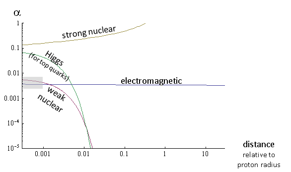 Fig. 2: The relative strengths (α) for each force, as a function of radius, between about 1/300 of a proton's radius and 30 proton radii.  