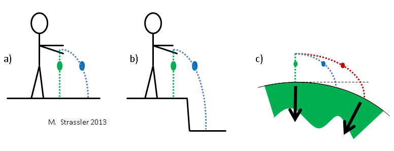 If two objects are dropped from the same height at the same time, they will land at the same moment even if one is moving horizontally and the other is not.  If the surface to which they are falling is lower at some distance, then the object that lands in the lower area will take longer to do so.  In a similar way, the curvature of the Earth means that an object thrown horizontally with enough force will (in the absence of air resistance) take longer to reach the ground.  An important distinction between (b) and (c) is that gravity pulls always toward the center of the Earth, so its direction, relative to the original starting point, changes as the object moves.