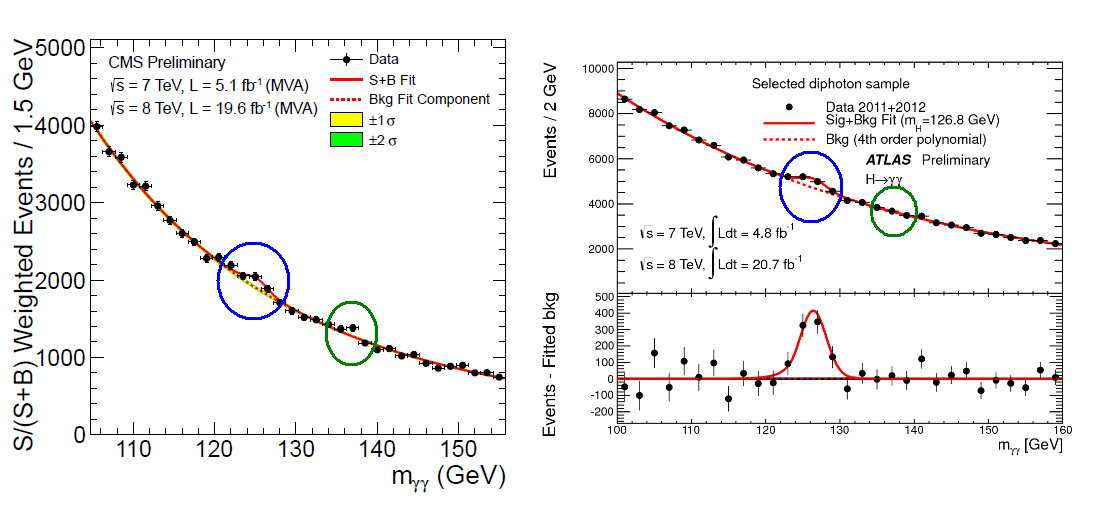 Data from CMS (left) and ATLAS (right) looking at all proton-proton collisions that each observed in which two isolated photons were produced.  What is plotted is the number of events versus the mass of any particle that could have produced those two photons.  A real particle will show up as a bump.  The Higgs particle at around 125 GeV is real; it appears in both ATLAS and CMS.  The bump at 136 GeV in CMS is not reproduced at ATLAS; there is therefore no evidence that it is a real particle, and it is likely to be just a statistical fluke.