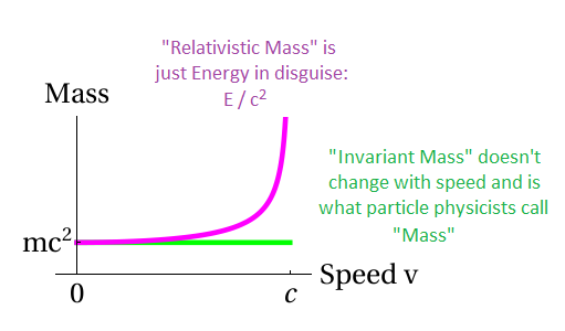 The two interpretations of  what "mass" means.  The first (in green) is that mass is something that does not change with speed -- often called "invariant mass" or "rest mass", it is used by particle physicists.  The other, "relativistic mass", is just energy divided by c-squared. Note the two are almost identical at small velocities and so are essentially equal in daily life.