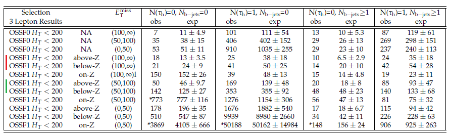 CMS results for three leptons and low amounts of total energy [actually, transverse momentum] in leptons and jets.  No significant excesses are seen in channels where one might have expected them, given the results in the earlier table.