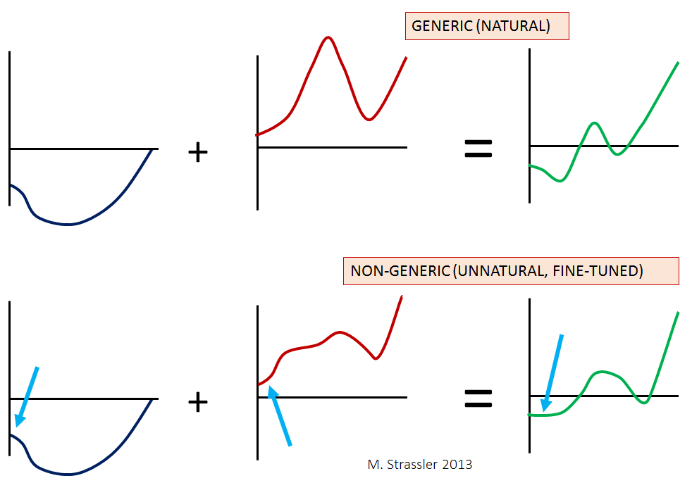 Fig. 7: (Top) If you add together two generic curves, the result will be a curve that is also generic.  (Bottom) Only if the two curves have equal and opposite curvature in the region near the blue arrows will the result of adding them together be nearly flat.  This is unlikely to happen by pure accident.