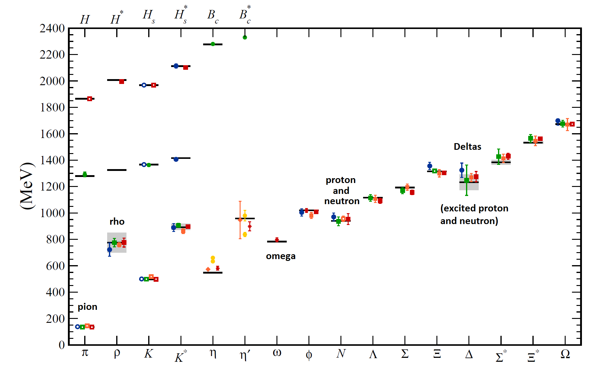 Fig. 2: The masses of various hadrons, whose names appear at bottom and whose measured masses appear as grey horizontal lines, as calculated by computer: each colored dot is a calculation, whose  uncertainty is shown by a vertical bar.  I have written the names of some famous hadrons.