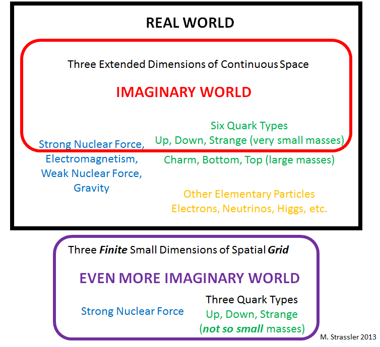 Fig. 4: Two types of imaginary worlds arise here.  First, the real world is stripped down, with all irrelevant particles and forces dropped, giving the red imaginary world.  Then this world's space is made into the grid of Figure 3, and the up, down and strange quark masses are raised.  In this purple imaginary world, calculations are easier, but give very wrong answers; only by extrapolating (Figure 5) are the predictions extracted.