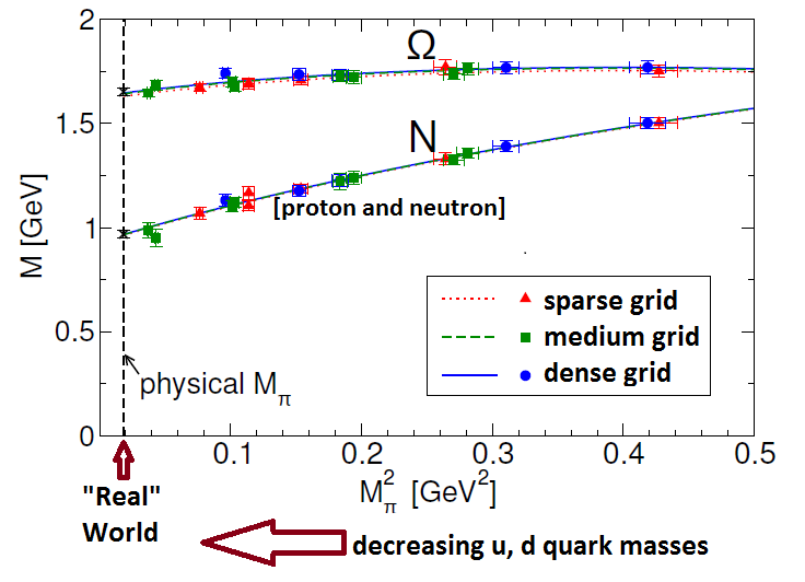 Fig. 5: Calculations (colored dots) are done with larger quark masses than in the real world, and one must extrapolate to the smaller quark masses of the "real" world (black dotted vertical line) to make predictions (black X's).  "N" stands for "nucleon", meaning both protons and neutrons.