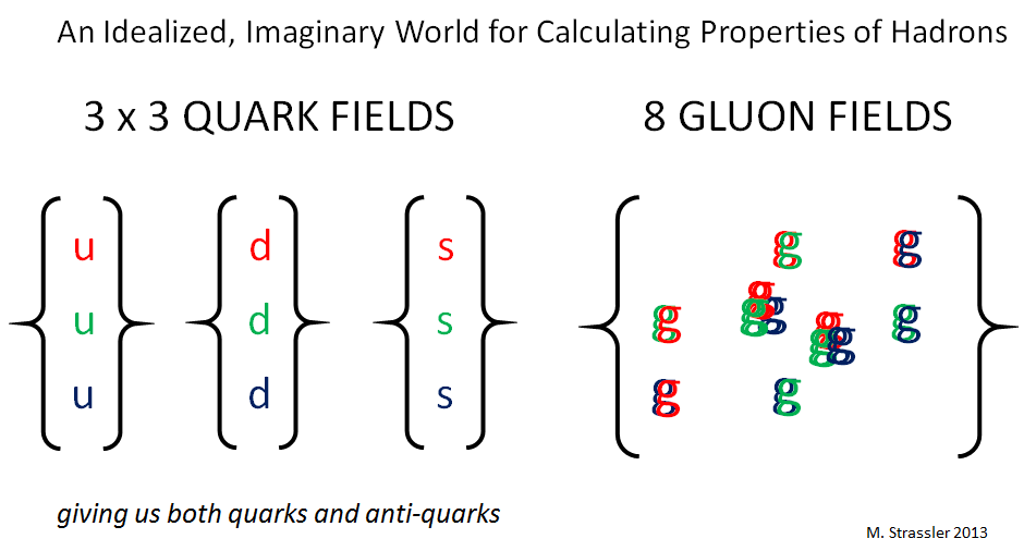 Fig. 1: The fields of the stripped-down world in which calculations of proton and other hadron masses are done. Up, down and strange quark fields (responsible for both quarks and anti-quarks) interact with gluon fields (responsible for gluon particles.) Each of the eight quark fields has a ``charge'' (named, whimsically, red, green or blue) and each gluon field has a color and an anti-color.