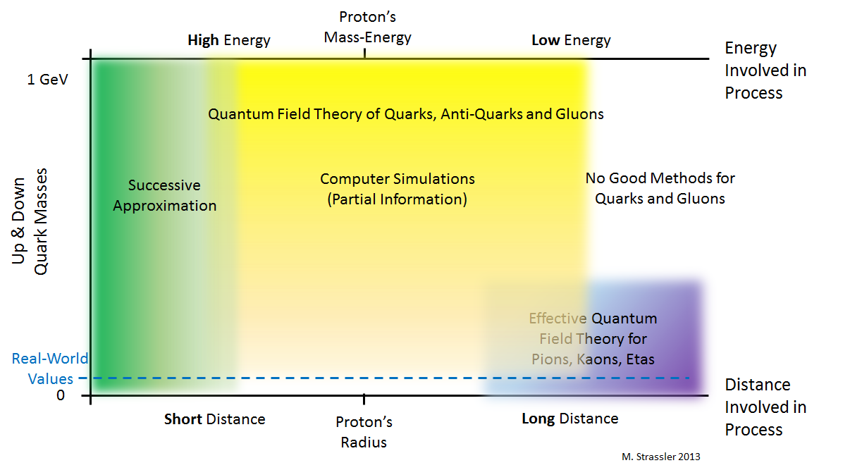 Fig. 1: The equations for the quantum field theory of quarks. anti-quarks and gluons can be studied using successive approximation at short distance and high energy, and using computer simulations in intermediate distances and energies.  The latter is not useful for very low quark masses.  The effective theory of lightweight hadrons is useful for low quark masses, long distances and low energies.  The real world's quark masses (blue dashed line) are low enough for the effective theory of hadrons and just barely high enough for modern computer simulations.
