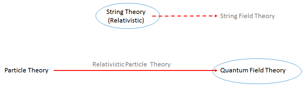 Fig. 1: Adding relativity to the original theory of particles (1920s) led to quantum field theory (1940s-1970s), in which particles are ripples in the fields. Note that not all quantum field theories have particles, however. String theory (1960s-1970s) describes relativistic strings; its generalization to string field theory (1980s) has not yet been widely used.  For this reason one most often hears of "quantum field theory" and "string theory". 