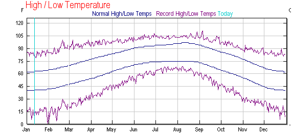 Data and Plot From Weather Underground: Average (blue) and record (violet) high and low temperatures for each day in the year, averaged over many years.