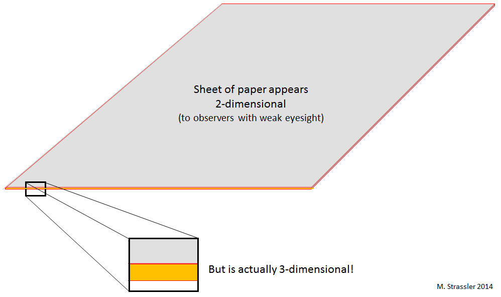 Fig. 3: A sheet of paper to an observer who can't see too well looks two-dimensional, but is really three-dimensional when investigated closely.  Similarly, our world, which appears to us to have three dimensions of space, may have more when investigated, in the future, with experiments that can probe very small distances.
