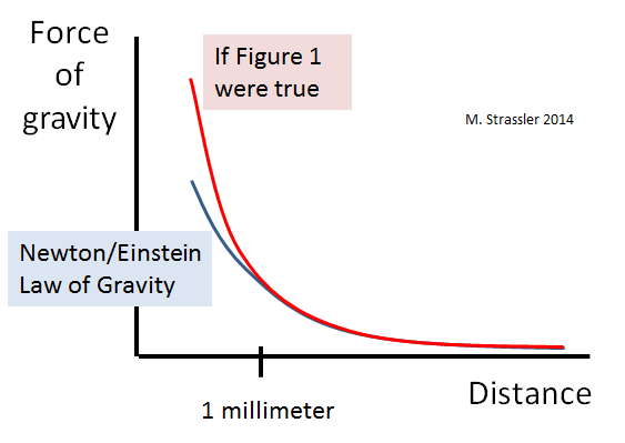 Fig. 2: If the world were as sketched in Figure 1, then Newton/Einstein's law of gravity would be violated at distances shorter than the width of the rod in Figure 1.  The blue line shows Newton/Einstein's prediction; the red line shows what a universe like that in Figure 1 would predict instead.  Experiments done in the last few years agree with the blue curve down to a small fraction of a millimeter.