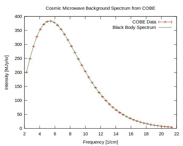 Amount of energy in CMB photons as a function of the photons' frequency.  Data from the COBE satellite is the red crosses; the green curve is the prediction of a black-body spectrum.
