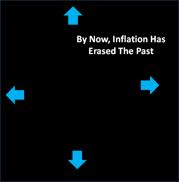 Fig. 4: The heart of the inflationary epoch.  By now, inflation has moved all the objects that were in the original grey region of Figure 1 (green and red dots) to extremely great distances from one another.  The grey region has grown to a incomprehensibly vast size, profoundly empty and cold.  And the expansion may go on and on for many stages.