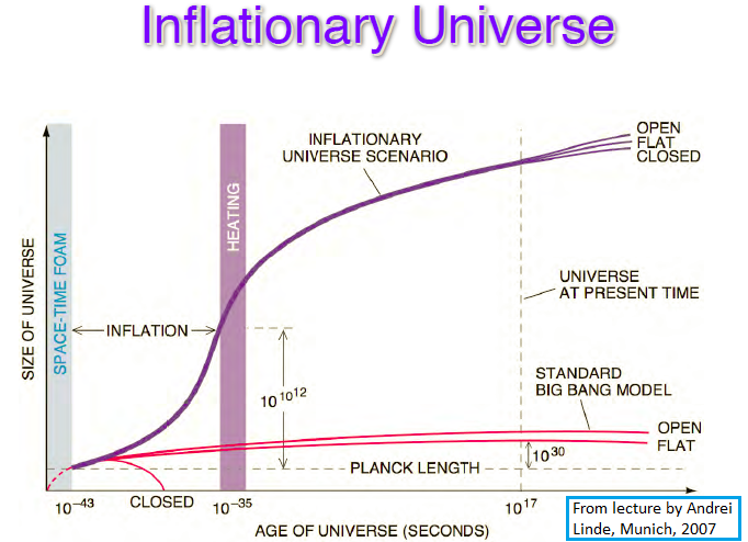From a lecture by Andrei Linde (link is in the text): a schematic plot of the size of the universe over time.  The extreme left is speculative, the inflationary epoch is the one probed by the recent BICEP2 measurement. 