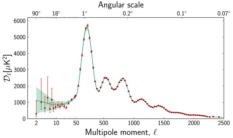 Data (red dots) from the Planck satellite, showing the average size of non-uniformities on different angular scales on the sky.  The solid curve is the prediction of the current standard cosmological model, which assumes a very simple type of non-uniformity, of the sort that cosmic inflation would produce. 