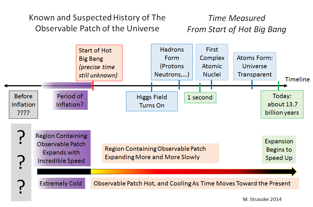 The history of the observable patch of our universe.  We don't know what happened before the Hot Big Bang, or how hot it was when it started. We suspect there was a period of inflation, but we don't know how long it lasted. Many people have guessed what happened before, but there's no data to tell us anything right now about the pre-inflation period, if there even was one.