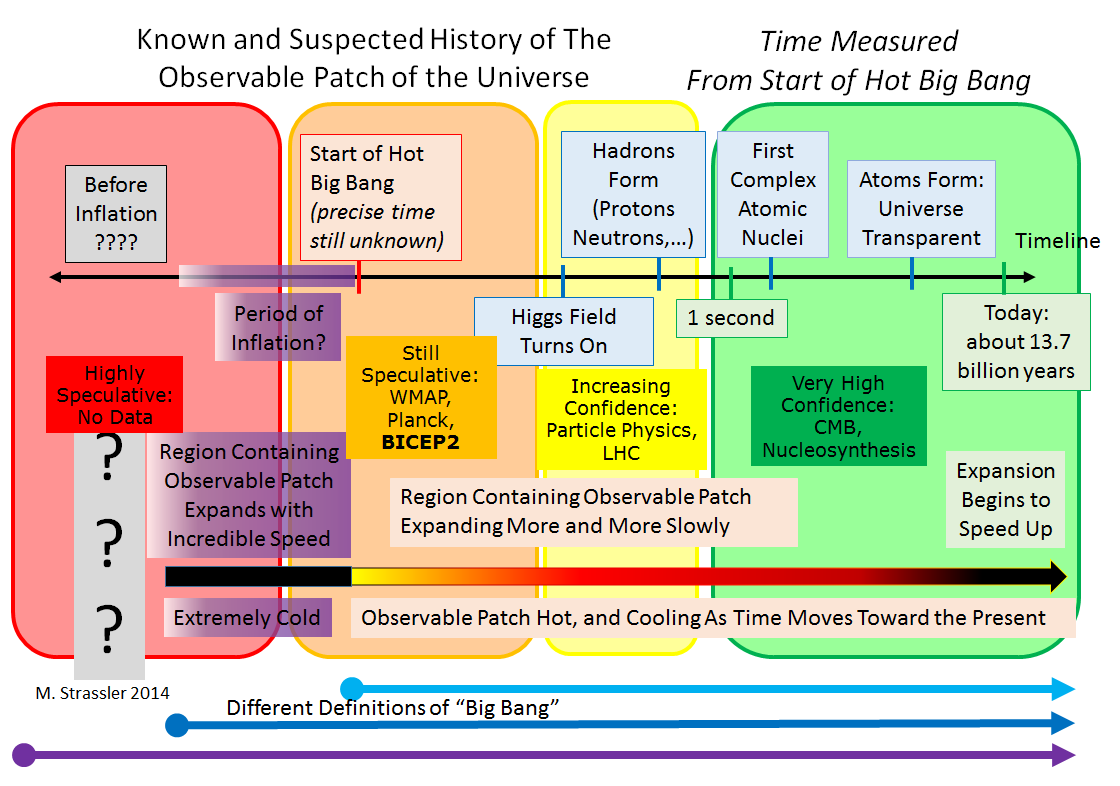 History of the Universe, taken from my article with the same title, with added color-coded measures of how confident we can be in its accuracy.  In each colored zone, the degree of confidence and the observational/experimental source of that confidence is indicated. Three different possible starting points for the "Big Bang" are noted at the bottom; different scientists may mean different things by the term.