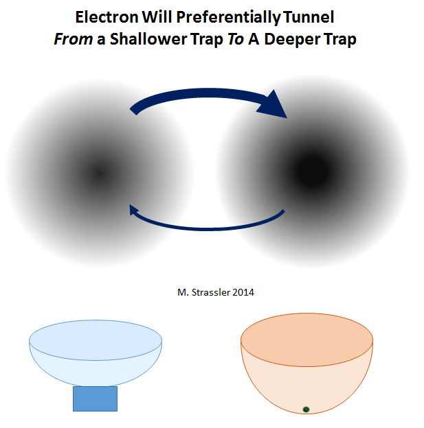 Fig. 7: If an electron is placed in the vicinity of two traps, one of which (at right) is much deeper than the other --- similar to a marble placed near two bowls whose lips are at similar height, but one of which is much deeper --- then the electron will be much more likely to tunnel to the deeper trap, if it is in the shallower trap, than to tunnel to the shallower trap if it is in the deeper trap.