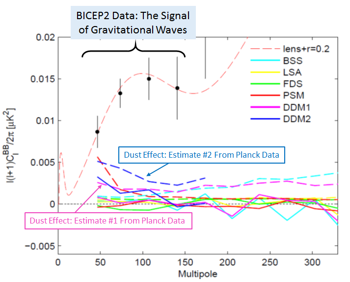 Figure from BICEP2's discovery paper, annotated by me.  BICEP2 data is black dots showing a large polarization signal.  This is consistent with the red solid curve, which is what would be expected for a large amount of gravitational waves.  Colored dashed curves near the bottom of the graph show various predictions for the size of the effect from dust.  (Ignore the corresponding solid curves unless you're an expert.)  The dashed curves labeled DDM1 and DDM2 are estimates by BICEP2 based on Planck data, some of which has not been published.