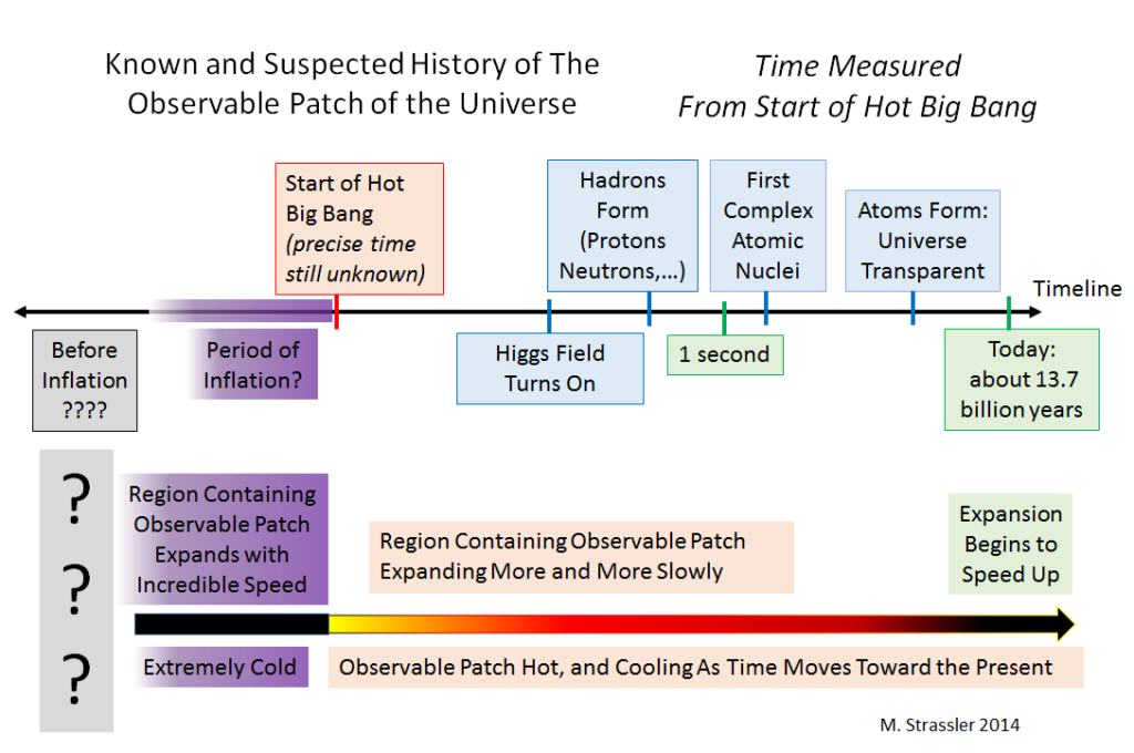 History of the Universe – Of Particular Significance