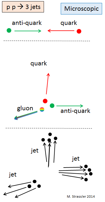 Fig. 3: A very common type of event in which three quarks, anti-quarks and/or gluons are produced in a collision, leading to three jets.  All of this occurs in an incredibly tiny fraction of a second.