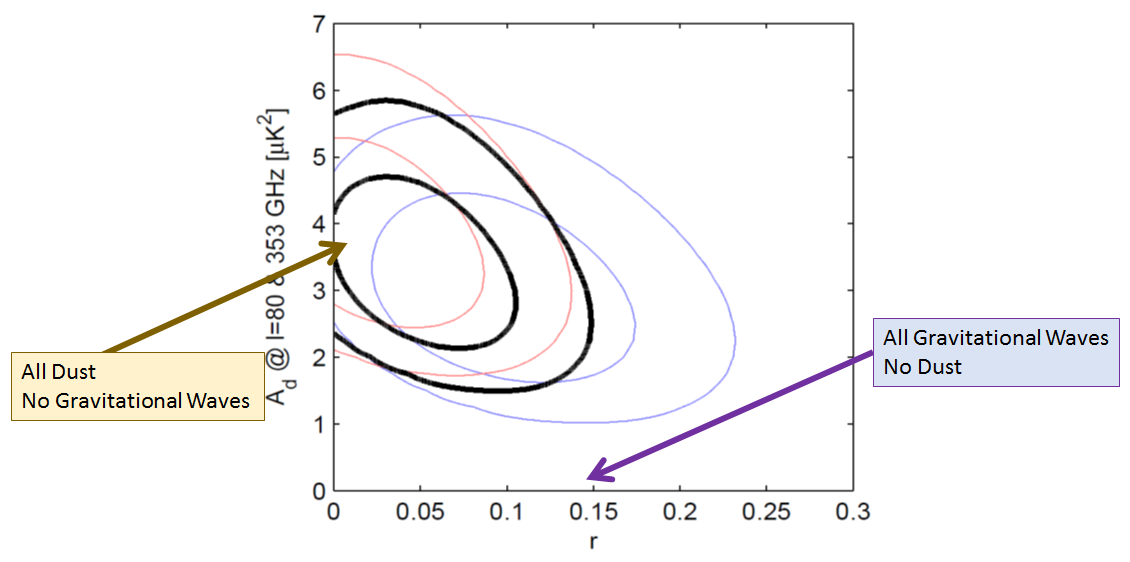 Fig. 3: Analysis of the BICEP2, Keck and Planck data.  The black ellipses shows the values of r (amount of gravitational waves) and A_d (amount of dust) that are most likely (inner black ellipse) and somewhat likely (outer black ellipse).  [The blue (red) ellipses show the results with Keck (BICEP2) data removed]. A purely gravitational wave signal (end of purple arrow) is excluded; a purely dust signal (end of brown arrow) is allowed. A no-dust signal (horizontal axis) is excluded, while a no-gravitational-wave signal (vertical axis) is allowed.