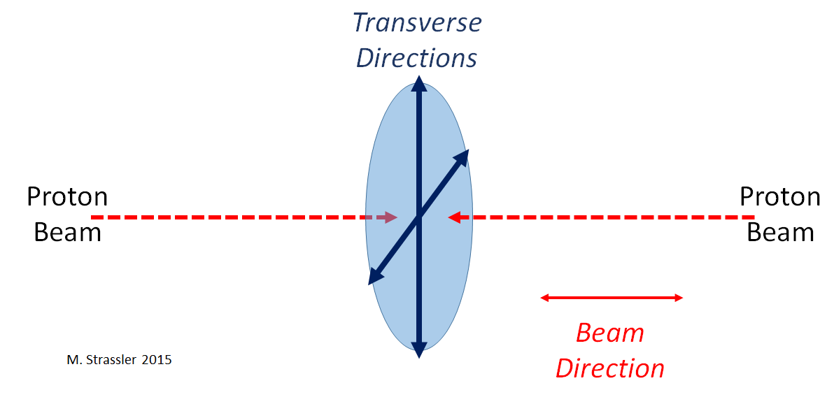 Fig. 3: We refer to the directions of motion of the proton beams before they collide as the beam direction(s), and we refer to the other directions as the "transverse" directions,  meaning they are perpendicular to the beam direction.