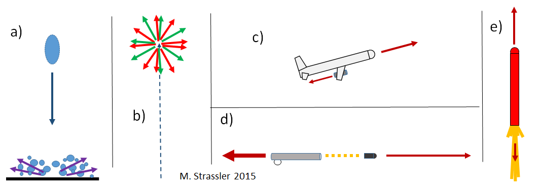 Fig. 1.  Consequences of momentum conservation. (a) Water dropped straight down onto the floor splashes to the side in all directions. (b) A firework explodes in all directions.  (c) An aircraft accelerates forward by using its engines to blow jets of air backward.  (d) When a bullet is fired forward from a gun, the gun recoils backward.  (e) Downward exhaust launches a rocket upward.