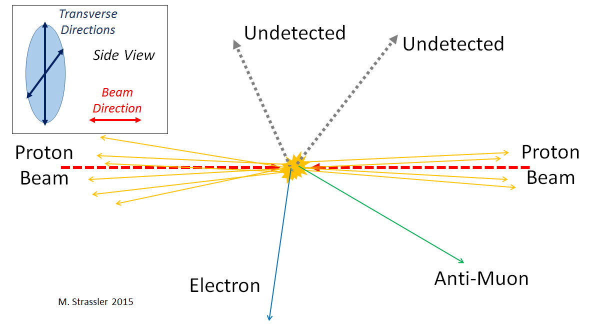 Fig. 12: Production of two new electrically charged particles (such as W-inos, the superpartners of W particles) can lead to two dark matter particles plus a charged lepton and a charged anti-lepton, as shown here in the example of an electron and an anti-muon.  The large missing transverse momentum that results is easily noticed, but collisions in which W particles are produced, each of which decays to  a charged lepton and an anti-neutrino (or their anti-particles), give a similar signal.