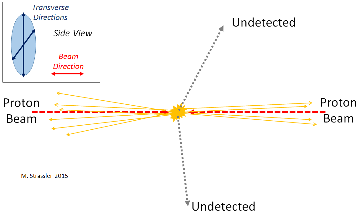 Fig. 6: Two undetected particles are produced in a proton proton collision. The detected particles (orange lines) all have small tranverse momentum; other particles (not shown or measured) travel nearly in the beam direction. The transverse momentum of the detected particles is small, and balances to within the experimental uncertainty --- so scientists have no idea that the undetected particles were produced at all!