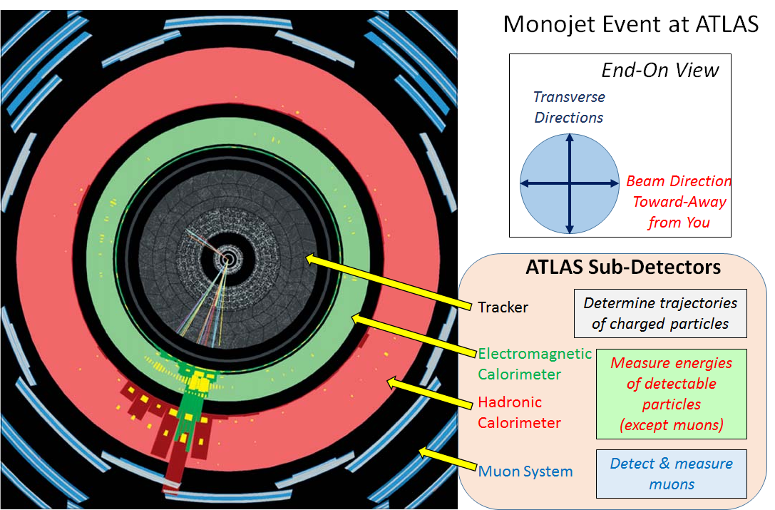 Fig. 9: A real mono-jet event observed at ATLAS, as represented to scientists in a computer reconstruction.  Compare to Figure 8.  The onion-like structure of ATLAS is indicated.  In the "tracker", the tracks of the charged particles that make up the jet are indicated.  In the "calorimeters", the energy deposited by the particles in the jet are indciated by green and red blotches.  Note there are no other significant tracks blotches anywhere, showing that some transverse momentum is missing.  (Tracks going to up and to the left have very low transverse momentum and are close to the beam direction.)  Scientists infer that this event was most likely one in which a gluon, a neutrino and an anti-neutrino were produced.  But there's no way to be sure precisely what was produced in this collision.