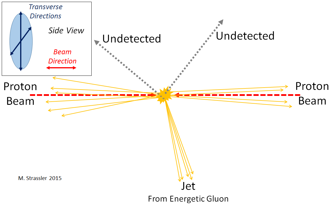 Fig. 7: Fortunately, the production of the two undetected particles is accompanied by the production of a gluon with large transverse momentum.  This produces a "jet" (a spray of hadrons) which appears, like the electron of Figure 5, to recoil against "nothing".  (This is called a "mono-jet event.)  Scientists then infer that one or more undetected particles must have been produced.